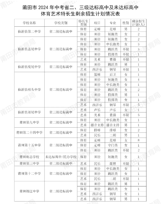 莆田普高最低錄取控制分數線公布！
