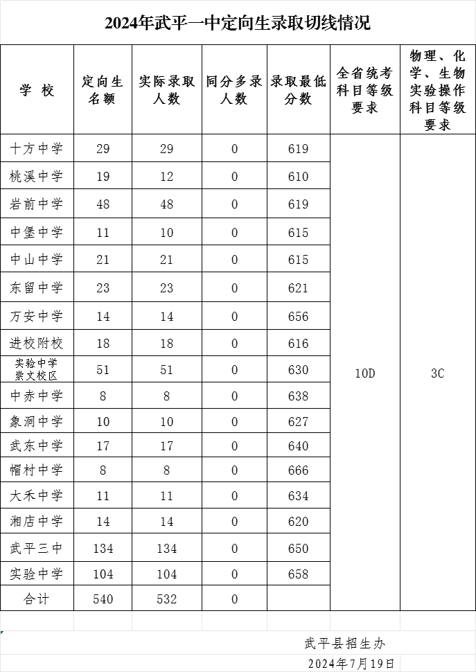 2024年龍巖各縣(市、區)中招普高切線出爐！