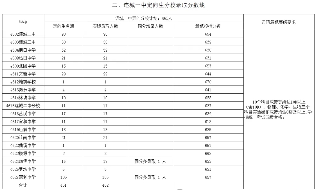 2024年龍巖各縣(市、區)中招普高切線出爐！