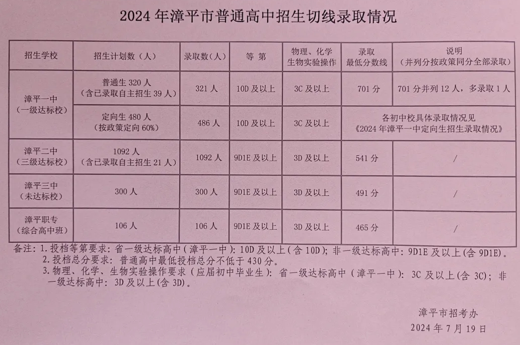 2024年龍巖各縣(市、區)中招普高切線出爐！