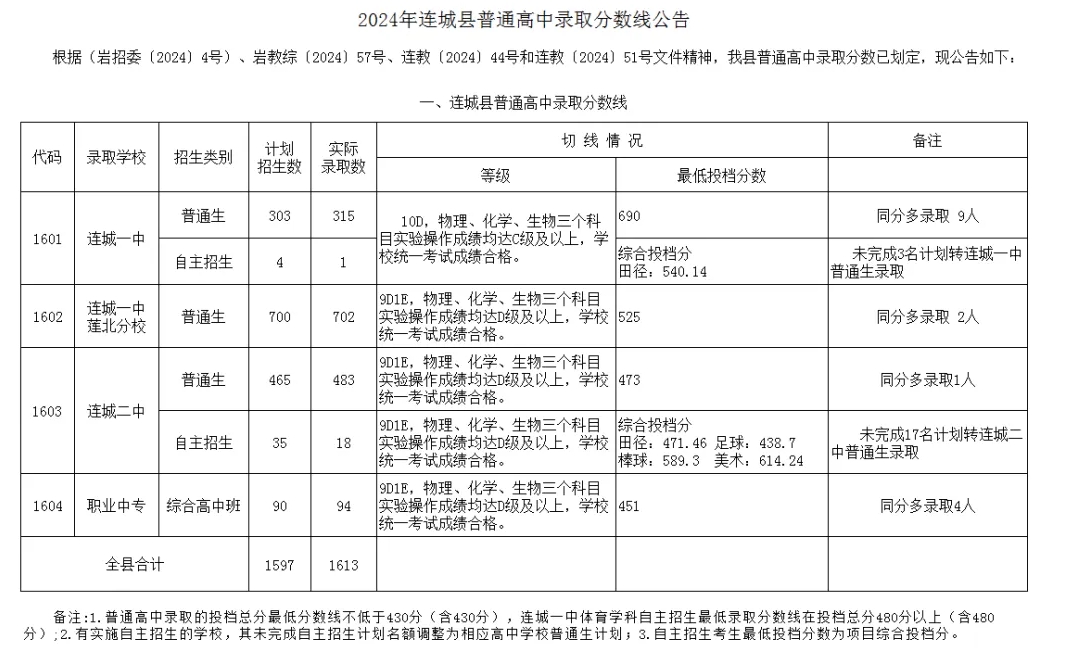 2024年龍巖各縣(市、區)中招普高切線出爐！