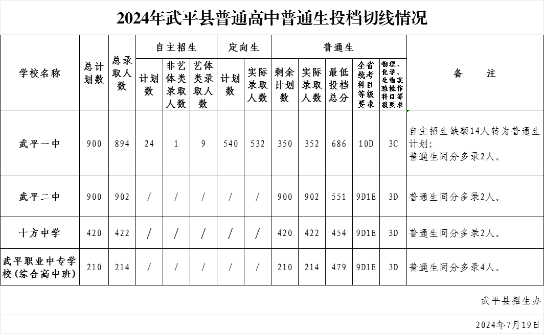 2024年龍巖各縣(市、區)中招普高切線出爐！