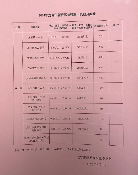2024年龍巖各縣(市、區)中招普高切線出爐！