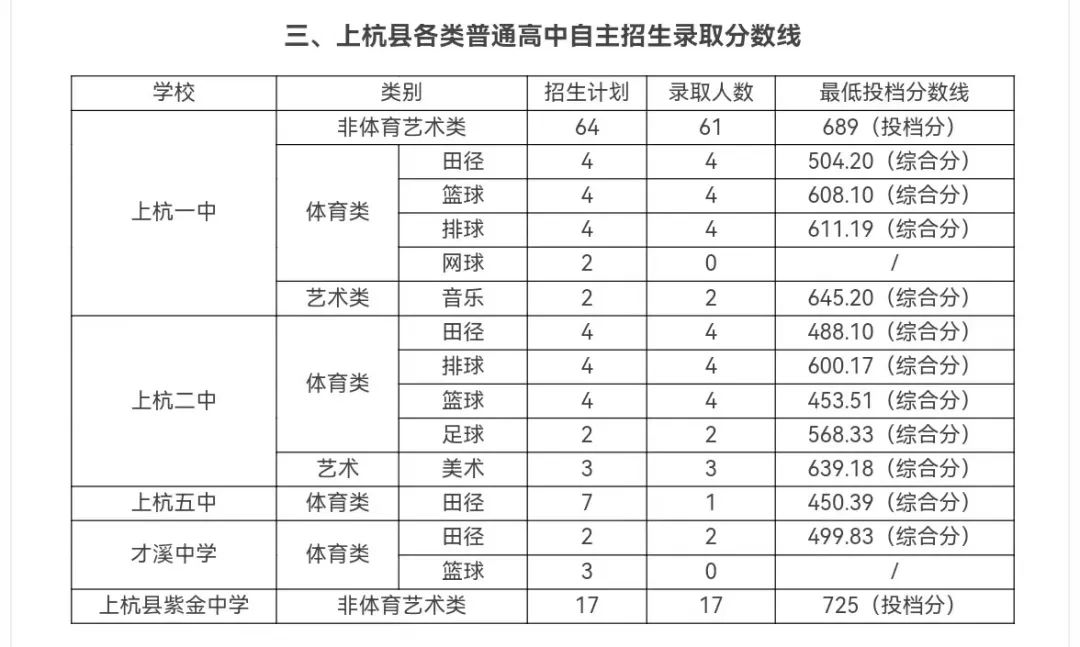 2024年龍巖各縣(市、區)中招普高切線出爐！