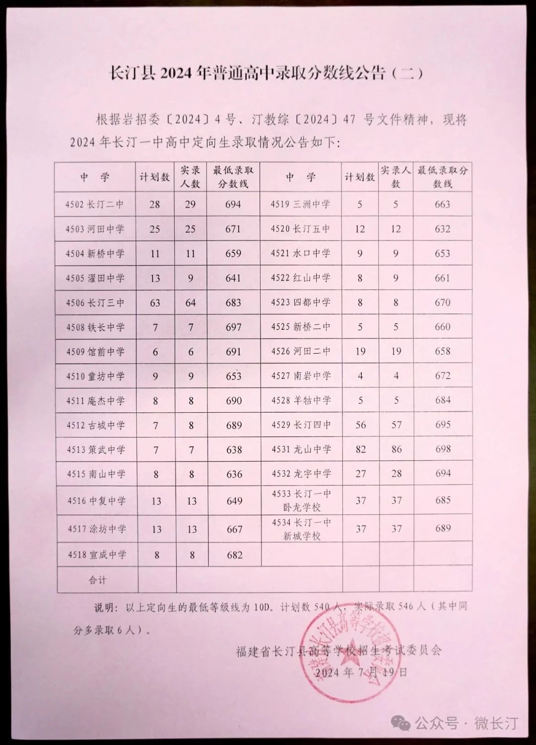 2024年龍巖各縣(市、區)中招普高切線出爐！