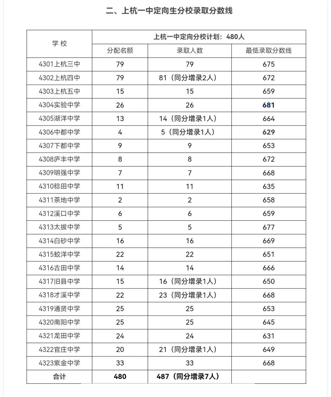 2024年龍巖各縣(市、區)中招普高切線出爐！