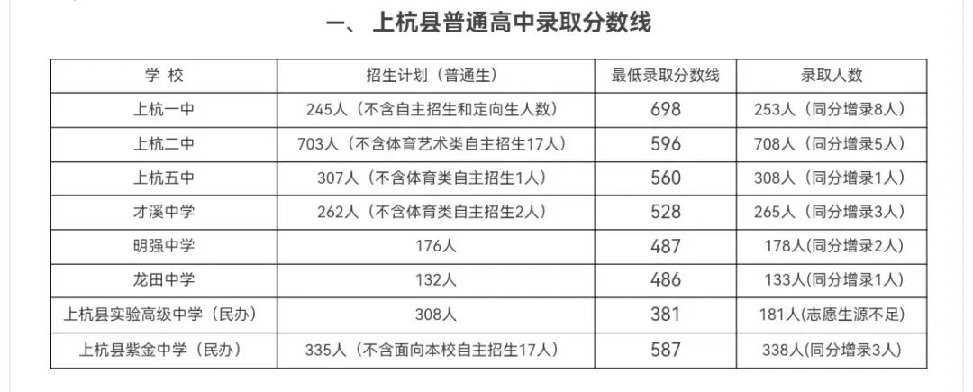 2024年龍巖各縣(市、區)中招普高切線出爐！