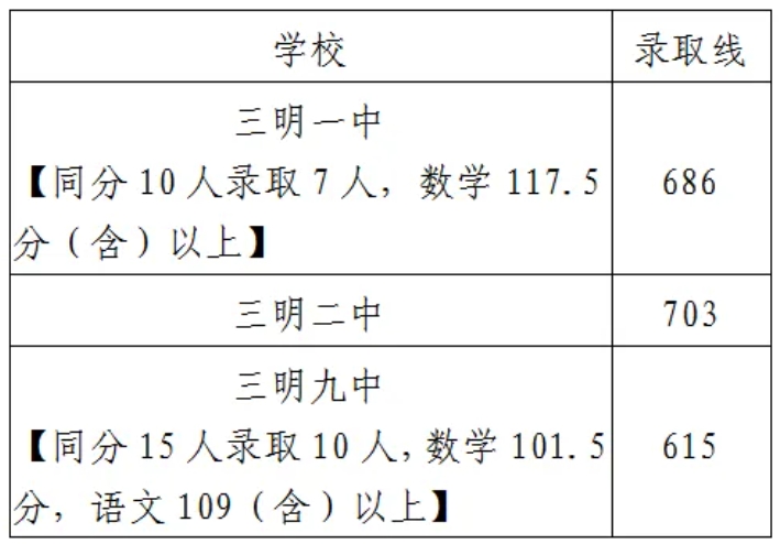 三明一中、三明二中、三明九中統(tǒng)招生切線情況?