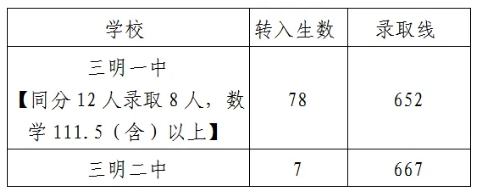 三明一中、二中未完成定向生轉(zhuǎn)入統(tǒng)招生切線