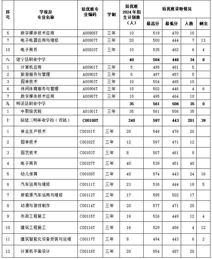 最新通知！三明市中職“培優(yōu)班”錄取情況公布！附錄取分數(shù)線