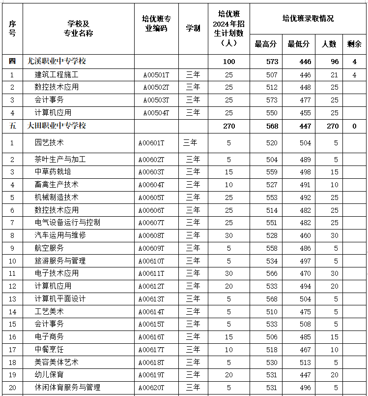 最新通知！三明市中職“培優(yōu)班”錄取情況公布！附錄取分數(shù)線