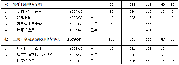 最新通知！三明市中職“培優(yōu)班”錄取情況公布！附錄取分數(shù)線
