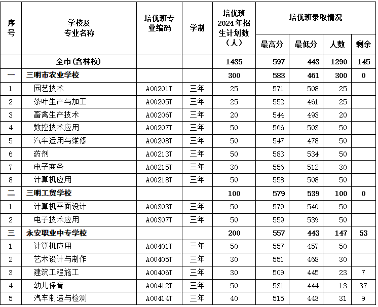 最新通知！三明市中職“培優(yōu)班”錄取情況公布！附錄取分數(shù)線