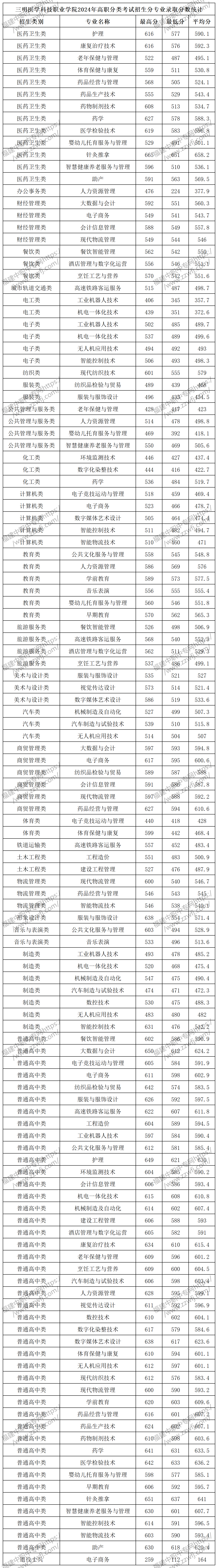 福建中職升學(xué)丨2024年三明專科最低錄取線!