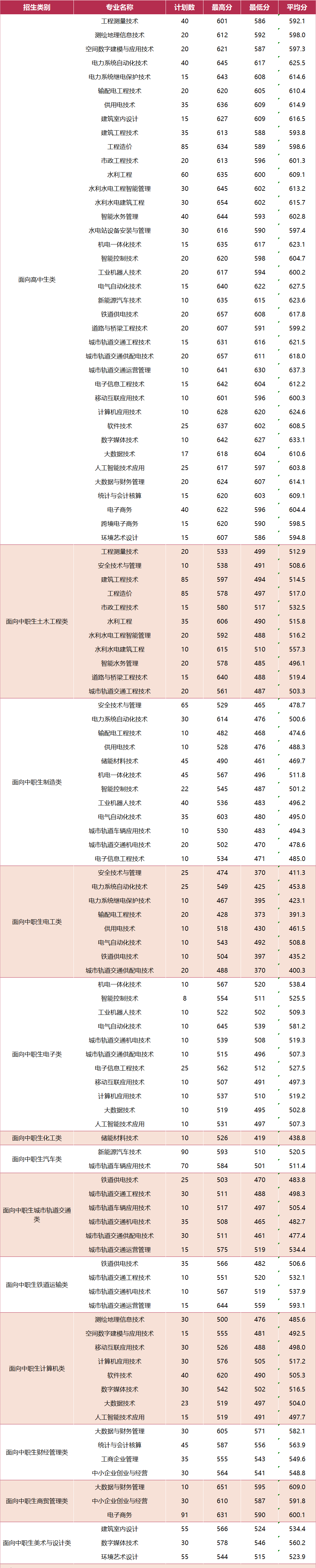 福建中職升學(xué)丨2024年三明專科最低錄取線!