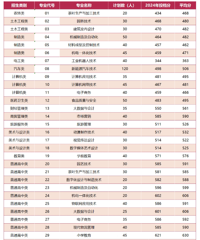 寧德職業(yè)技術(shù)學(xué)院2024年錄取分?jǐn)?shù)線