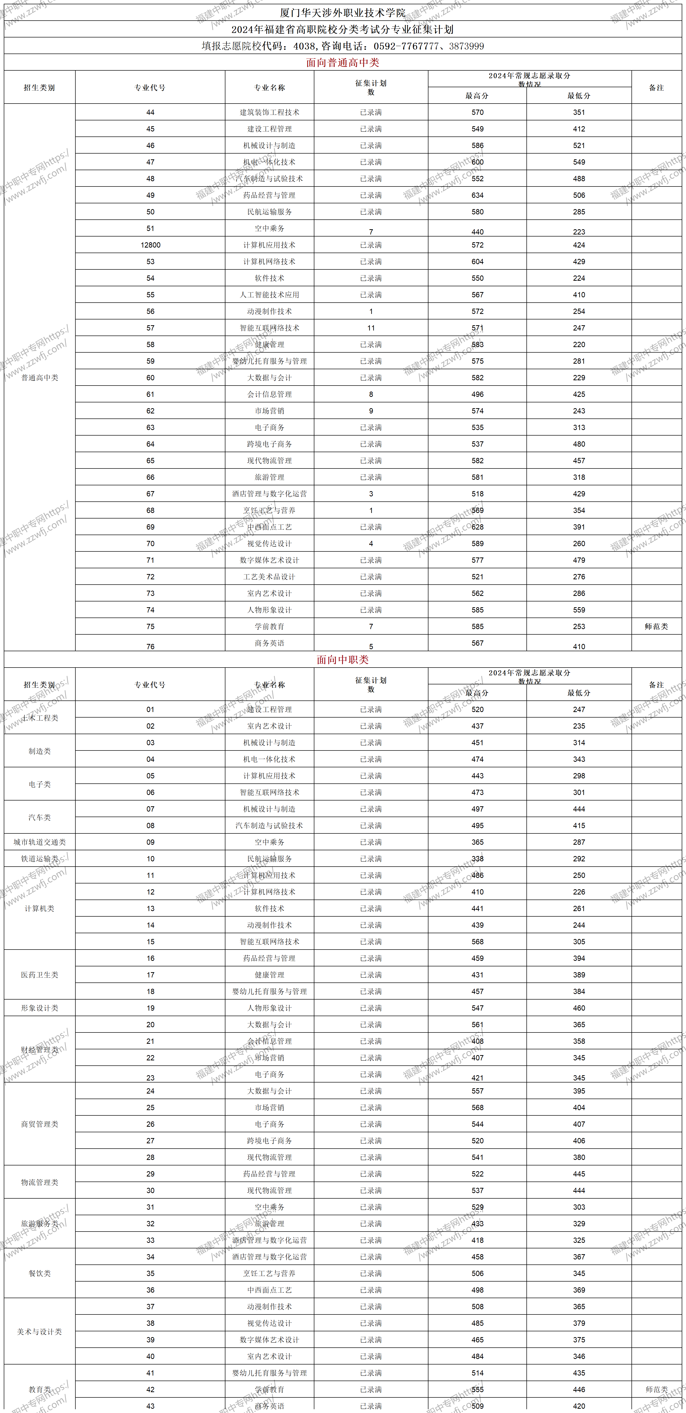 2024年廈門高職分類招考錄取分數(shù)線