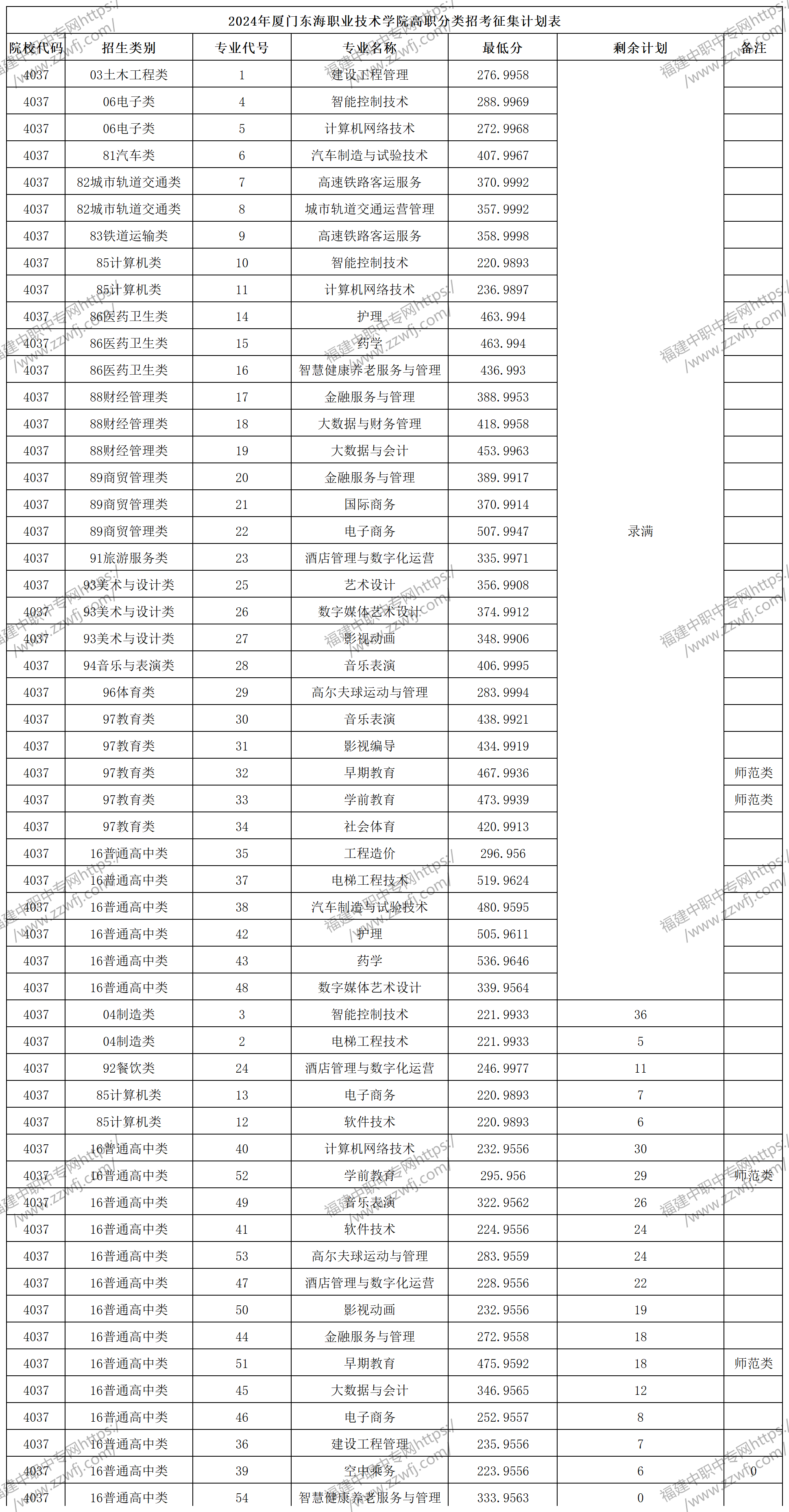 2024年廈門高職分類招考錄取分數(shù)線