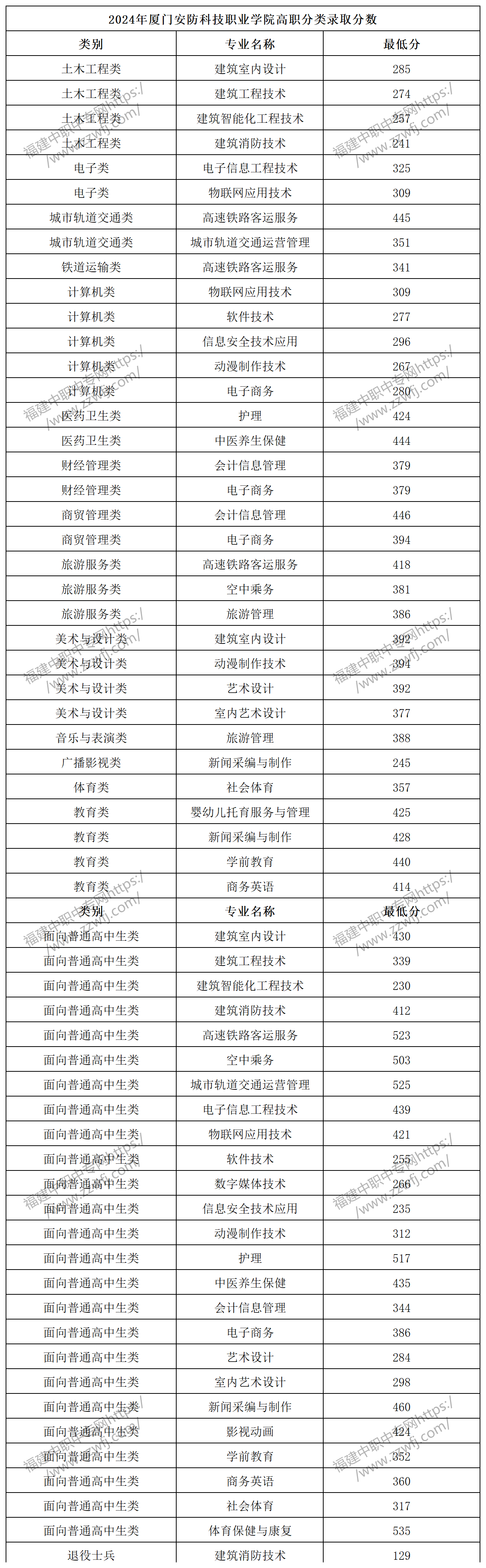2024年廈門高職分類招考錄取分數(shù)線