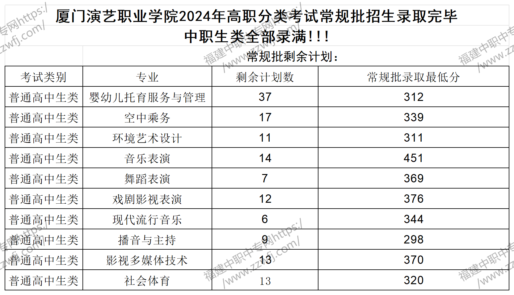 2024年廈門高職分類招考錄取分數(shù)線