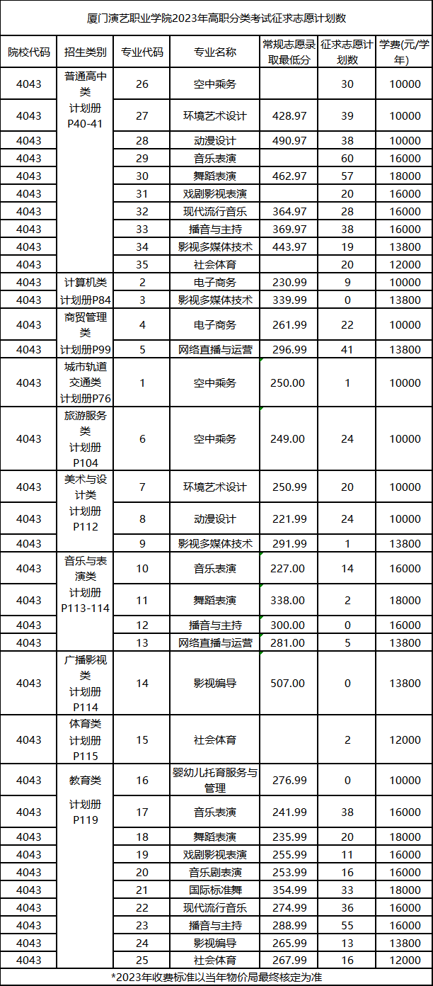 2024年廈門高職分類招考錄取分數(shù)線