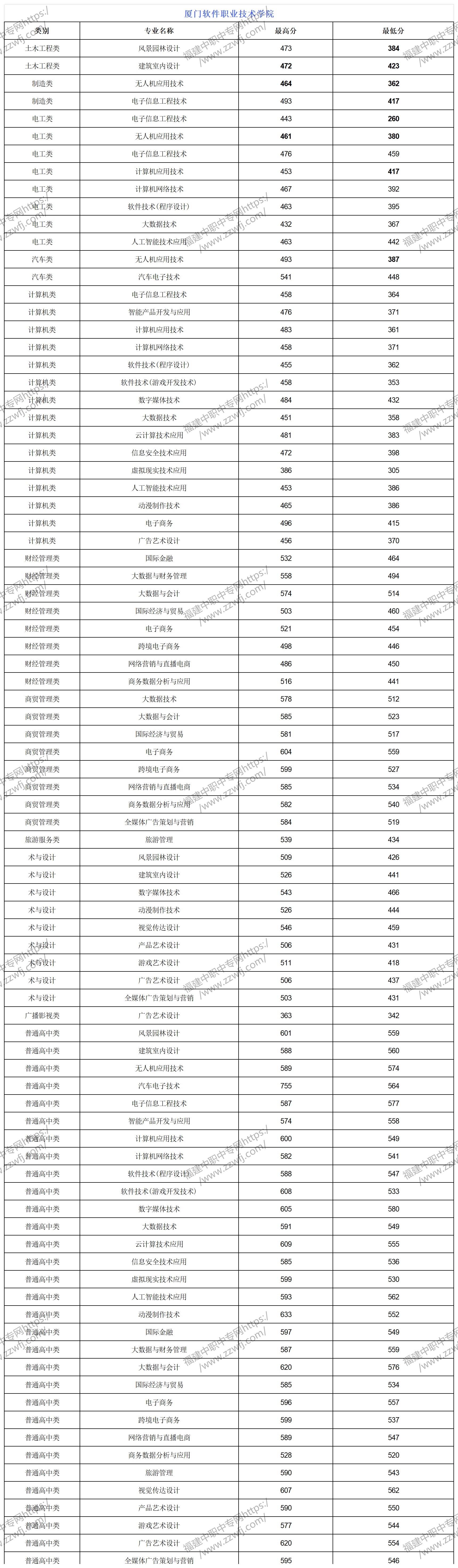 2024年廈門高職分類招考錄取分數(shù)線