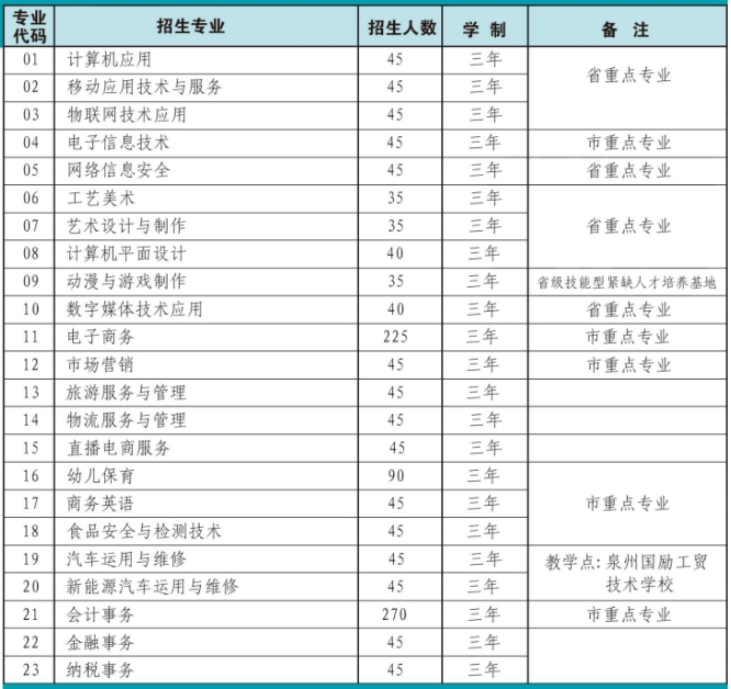 福建省泉州華僑職業中專學校2024年招生簡章