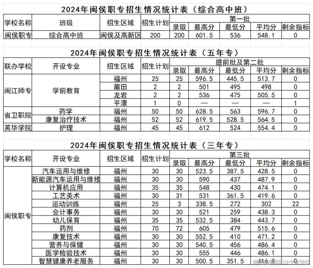 閩侯縣職業中專學校2024年錄取分數線
