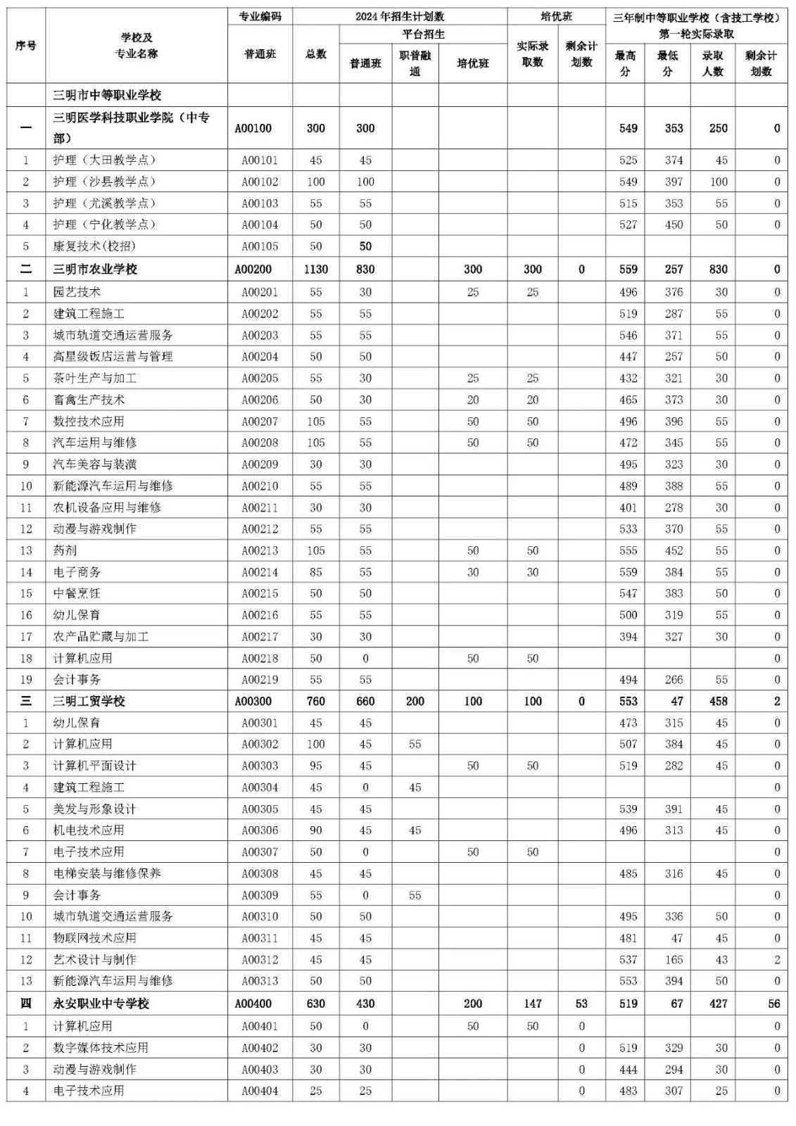 三明市2024年三年制中等職業學校（含技工學校）第一輪投檔錄取情況