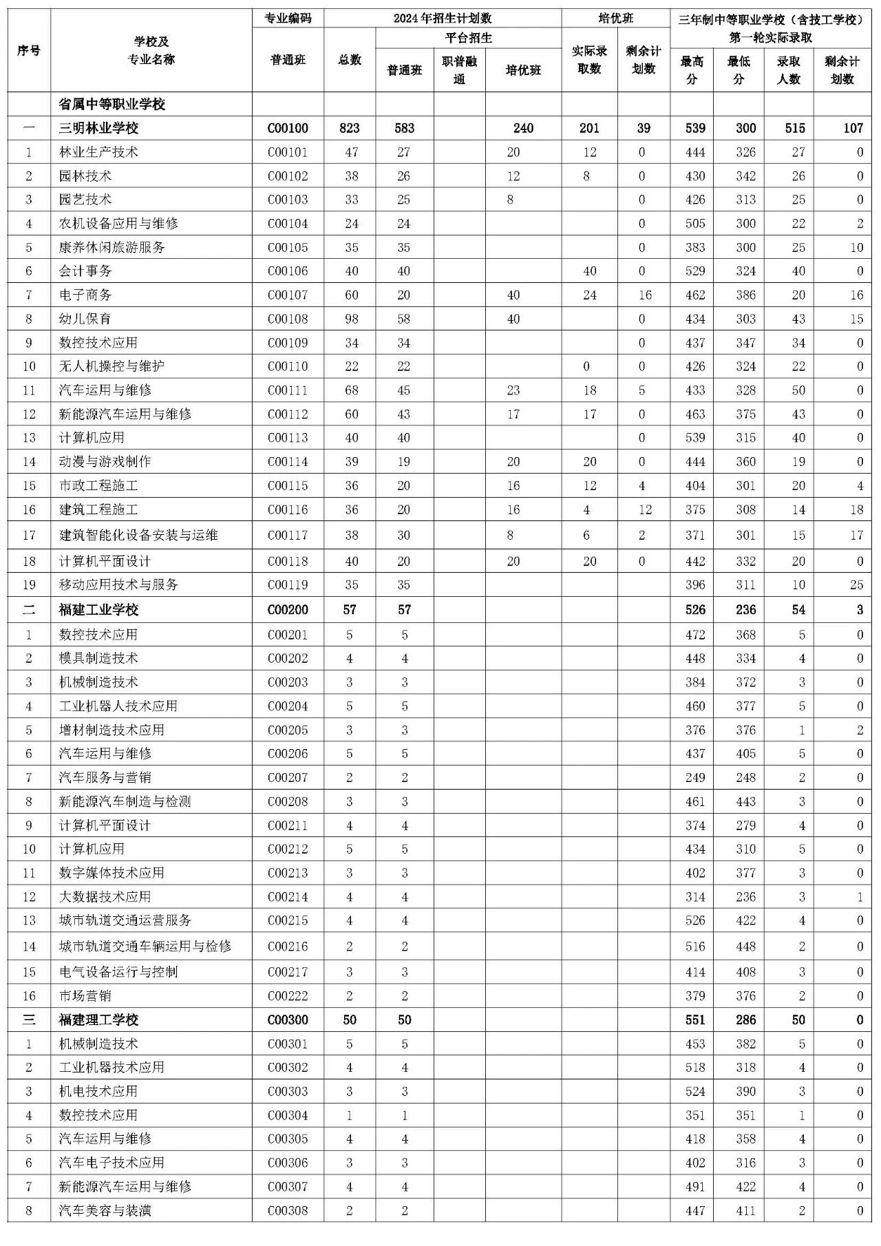 三明市2024年三年制中等職業學校（含技工學校）第一輪投檔錄取情況