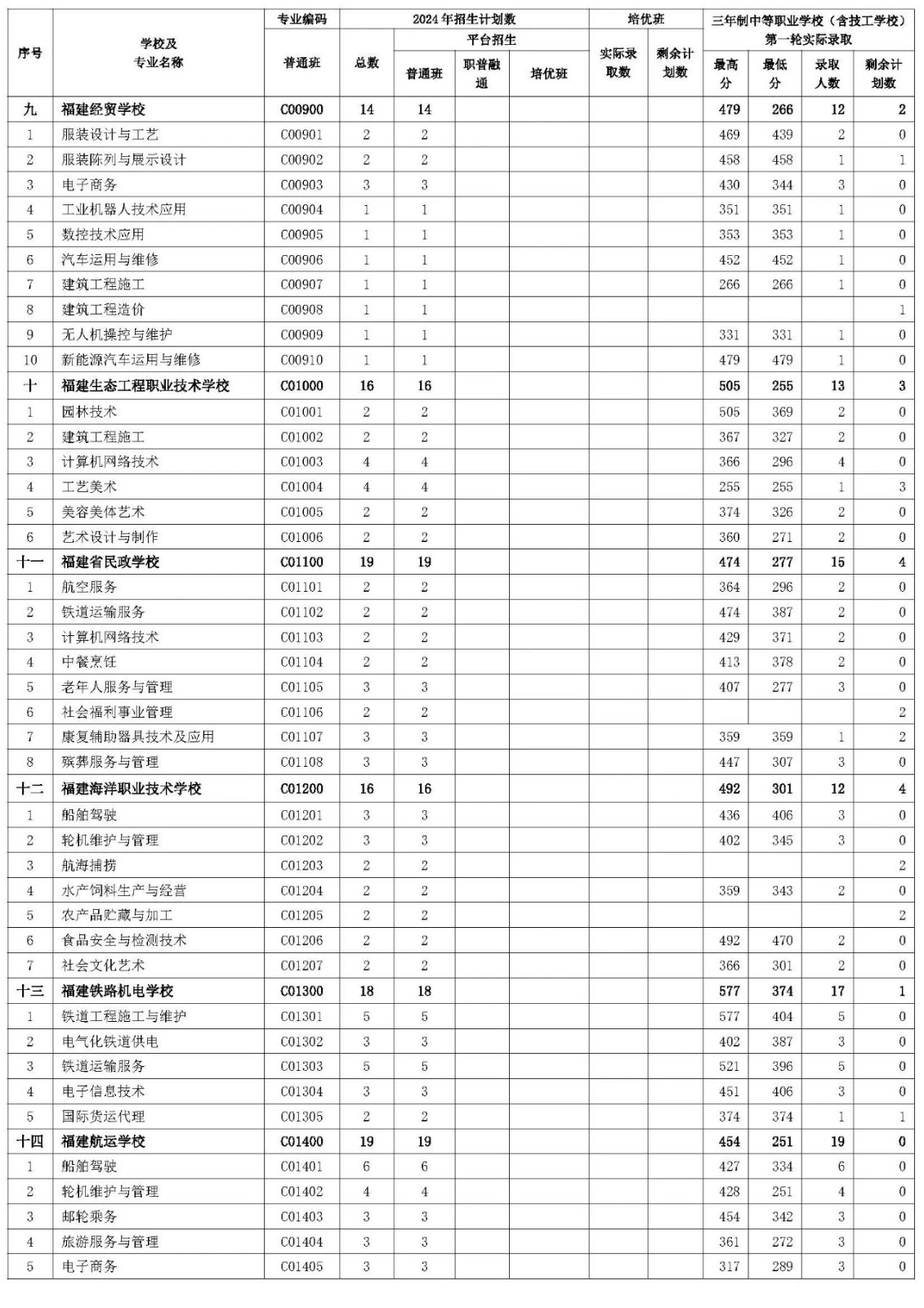 三明市2024年三年制中等職業學校（含技工學校）第一輪投檔錄取情況