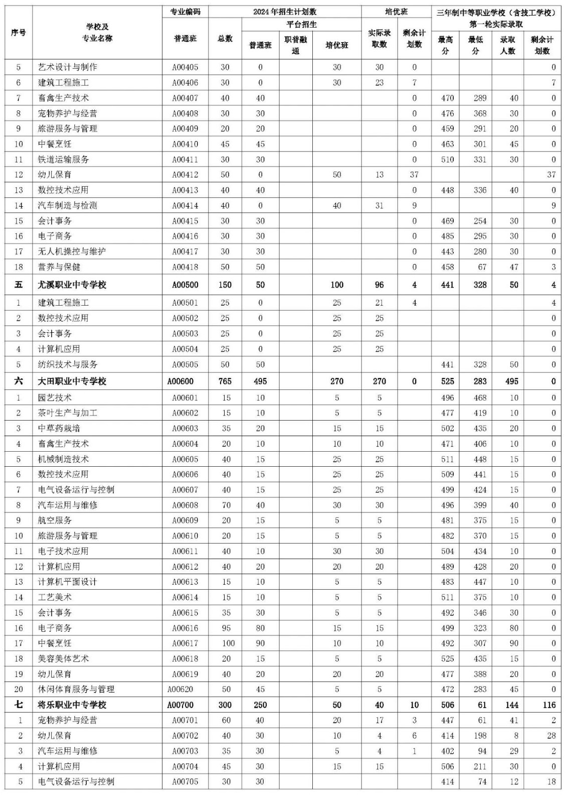 三明市2024年三年制中等職業學校（含技工學校）第一輪投檔錄取情況