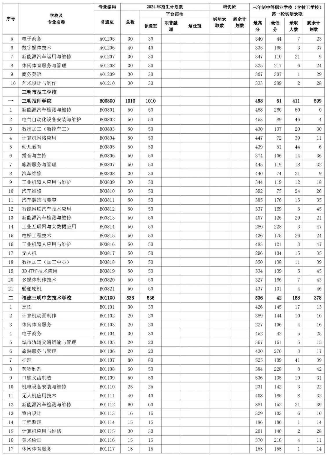 三明市2024年三年制中等職業學校（含技工學校）第一輪投檔錄取情況
