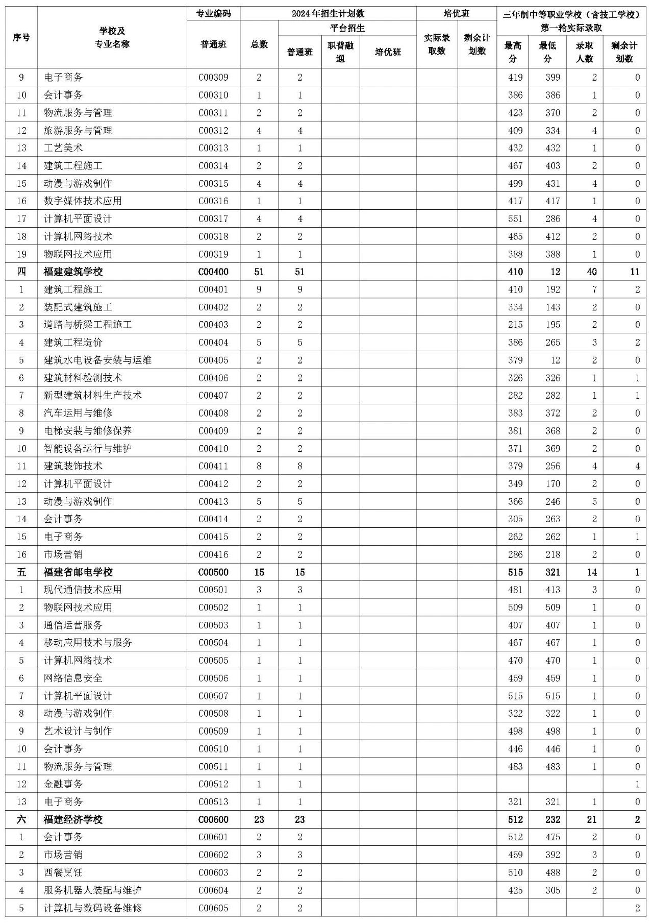 三明市2024年三年制中等職業學校（含技工學校）第一輪投檔錄取情況