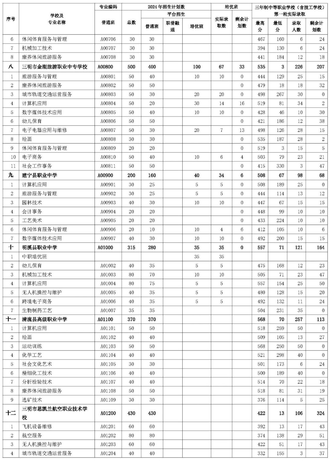 三明市2024年三年制中等職業學校（含技工學校）第一輪投檔錄取情況
