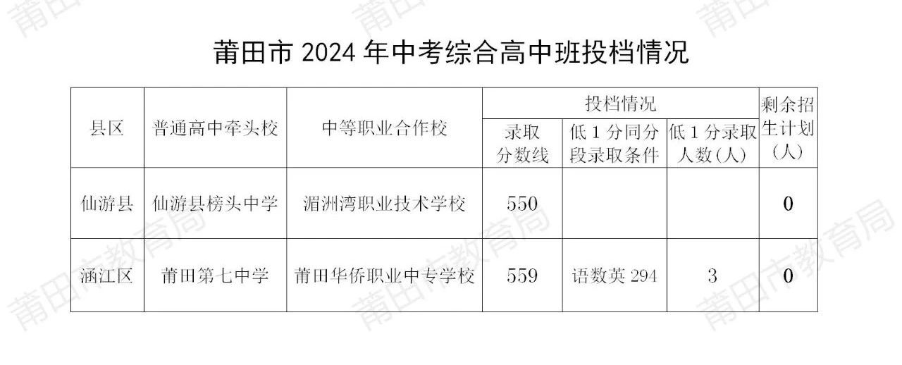 初升高資訊！2024年福建綜合高中班錄取分數(shù)線匯總！