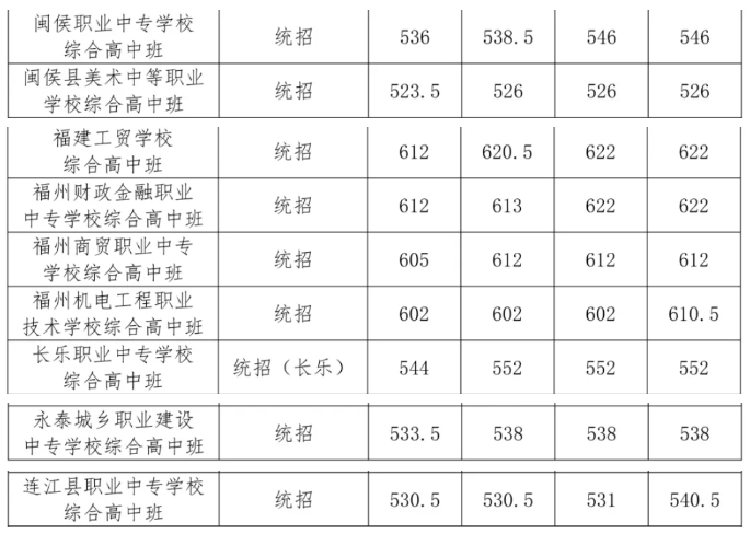 初升高資訊！2024年福建綜合高中班錄取分數(shù)線匯總！