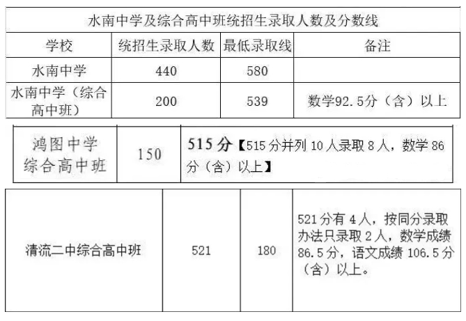 初升高資訊！2024年福建綜合高中班錄取分數(shù)線匯總！