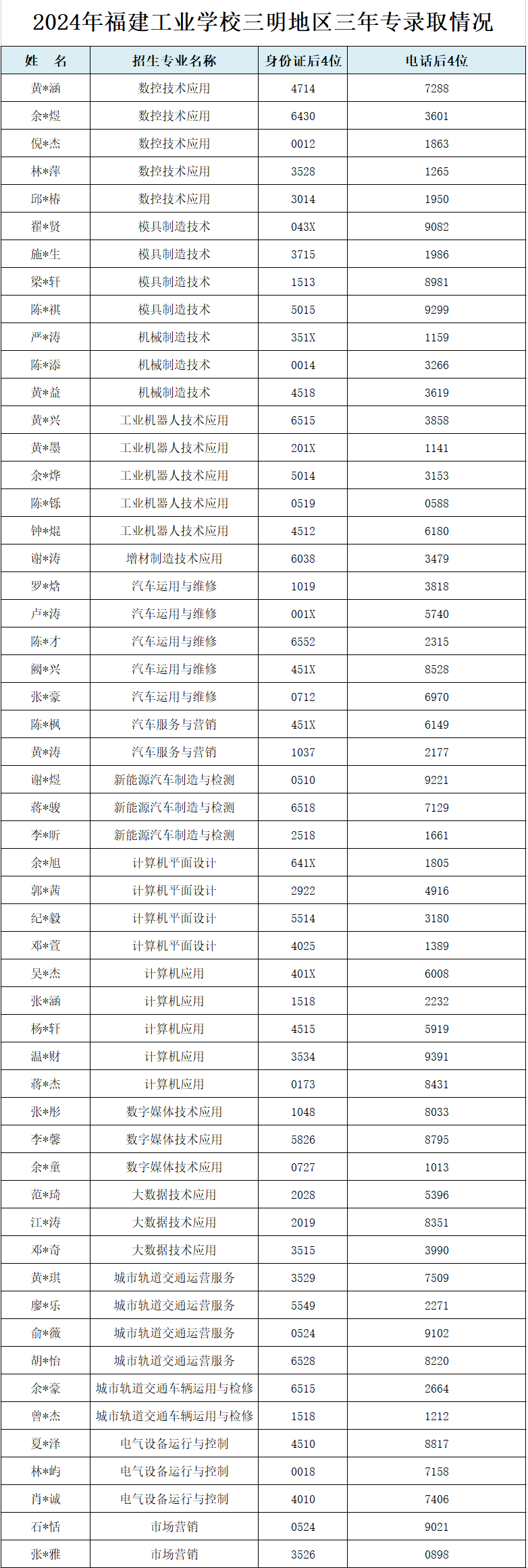 2024年福建工業(yè)學(xué)校三明地區(qū)三年專錄取情況