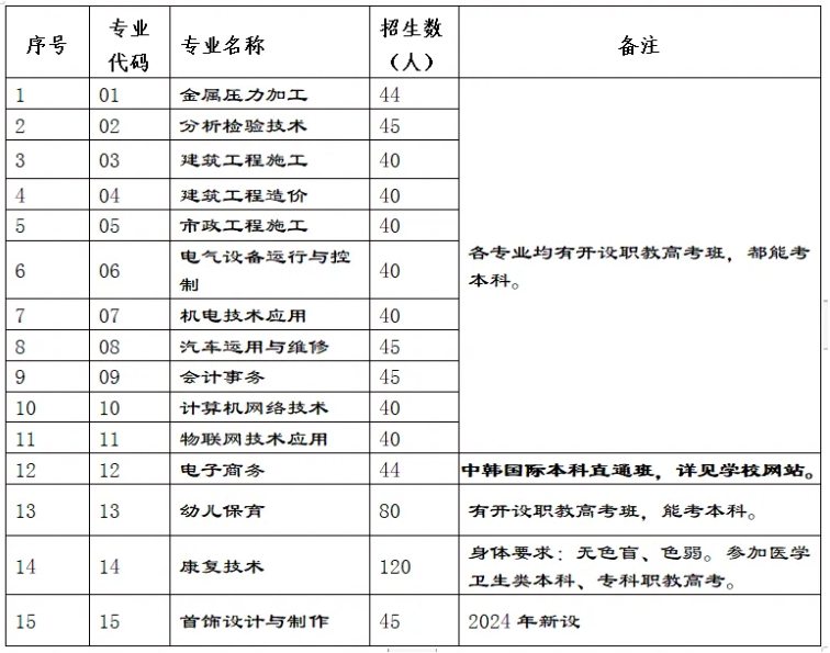 上杭職業(yè)中專學(xué)校2024年志愿填報指南