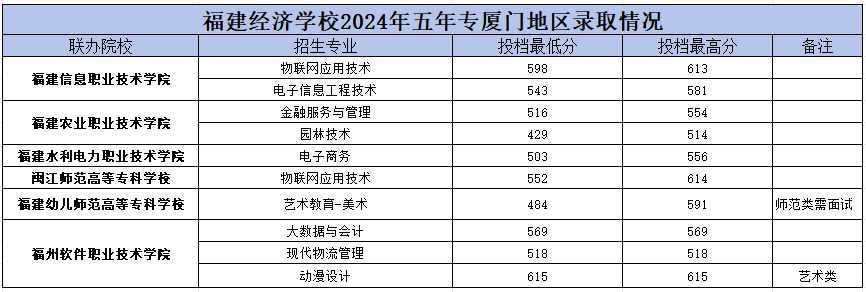 福建經(jīng)濟學(xué)校廈門市錄取分?jǐn)?shù)線