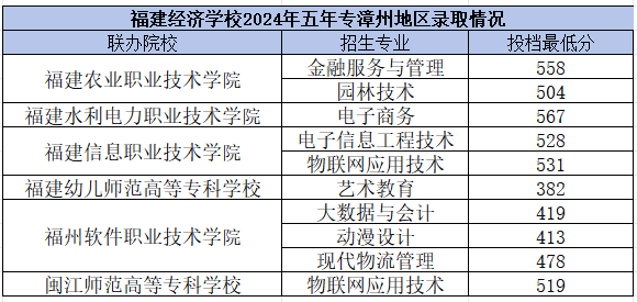 福建經(jīng)濟學(xué)校漳州市錄取分?jǐn)?shù)線