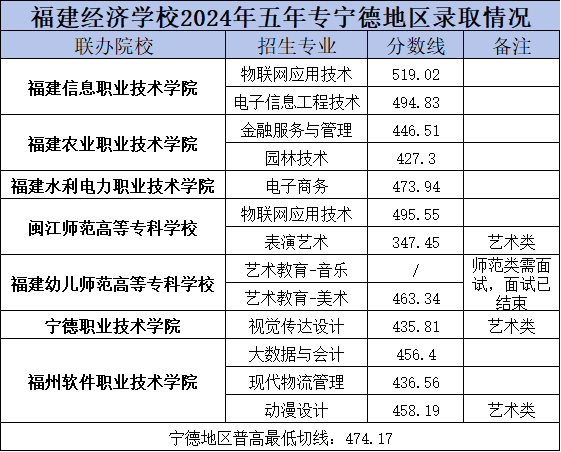 福建經(jīng)濟學(xué)校寧德市錄取分?jǐn)?shù)線