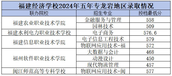 福建經(jīng)濟學(xué)校龍巖市錄取分?jǐn)?shù)線