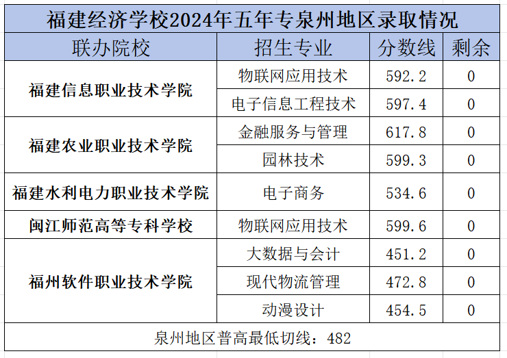 福建經(jīng)濟學(xué)校泉州市錄取分?jǐn)?shù)線