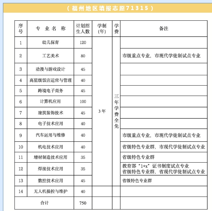 羅源縣高級職業中學2024年招生計劃表
