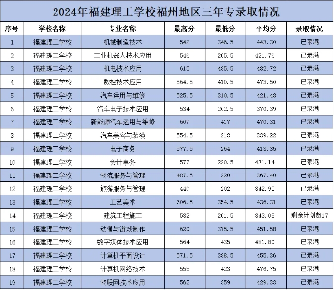 2024年福建理工學校三年專錄取分數線