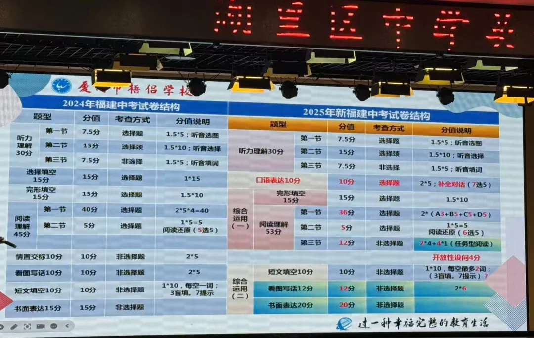 福建中考英語題型大改?考口語、取消選擇填空.....難度飆升!分?jǐn)?shù)怎么算?
