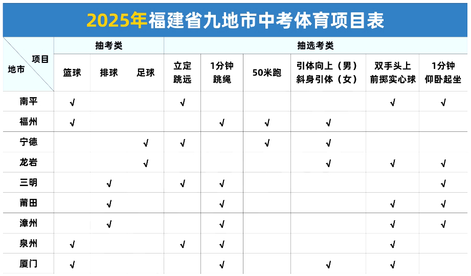 關(guān)注！2025年福建省九地市中考體育項(xiàng)目匯總表